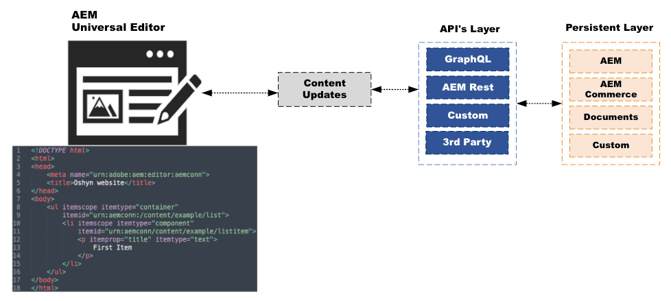 Universal Editor emphasizes a minimal SDK
