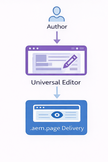 In-context workflow