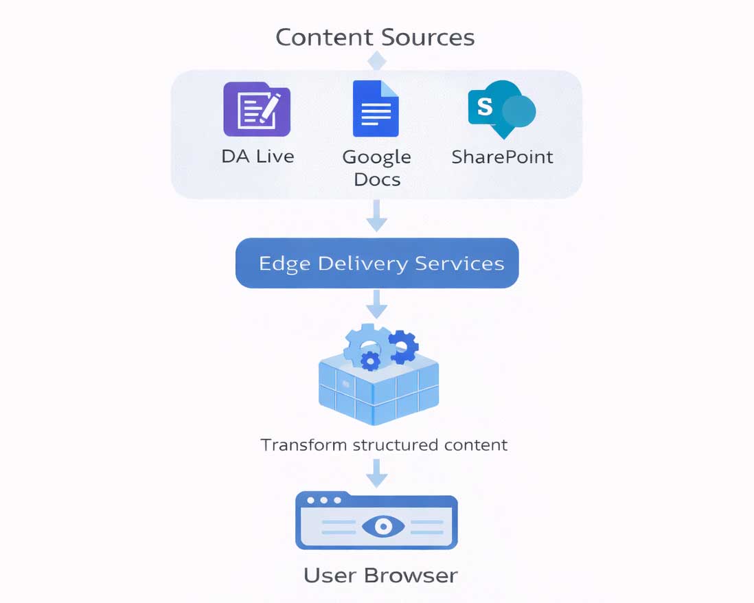 Document-based workflow