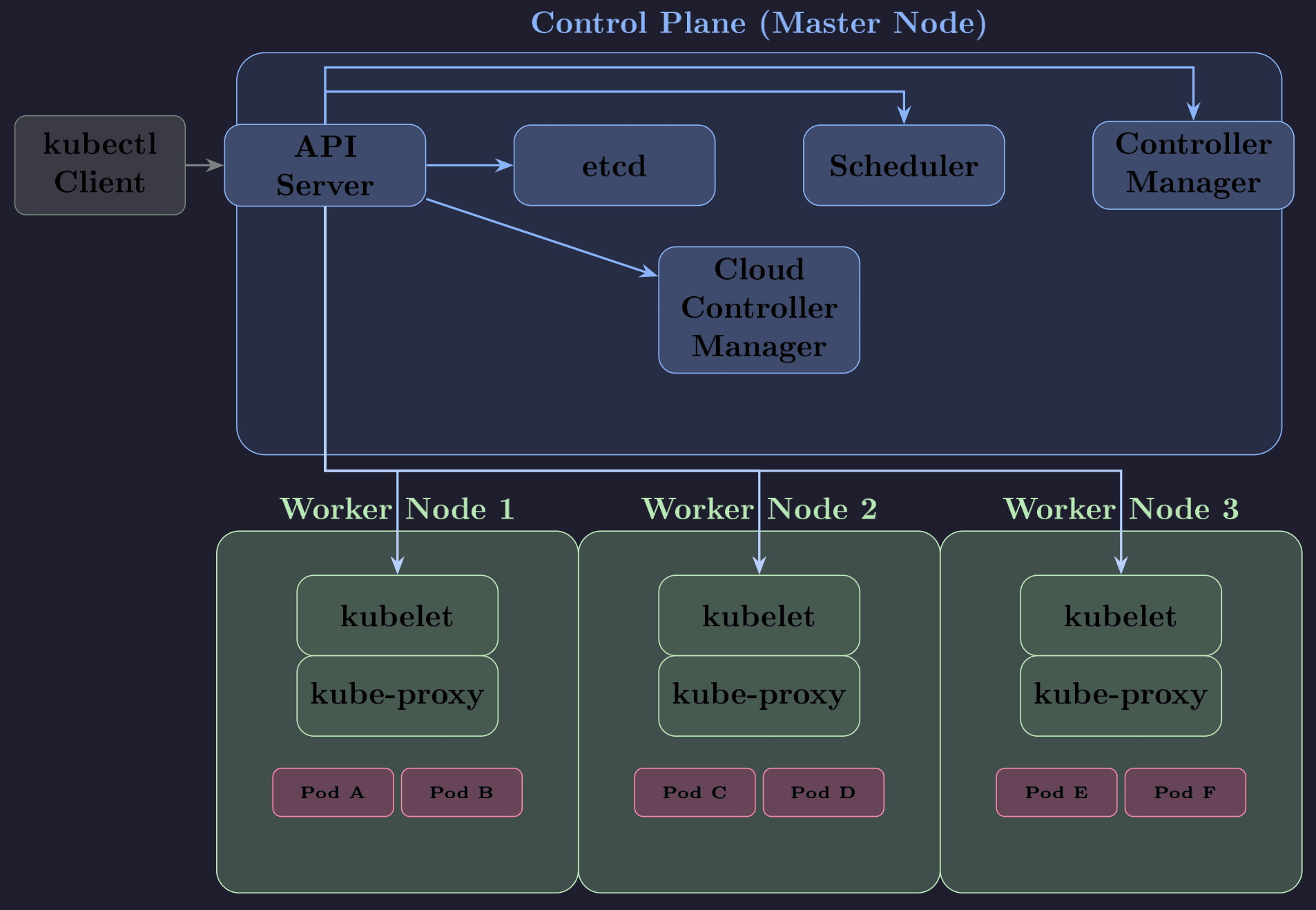 Kubernetes Cluster Architecture: Control Plane + Worker Nodes