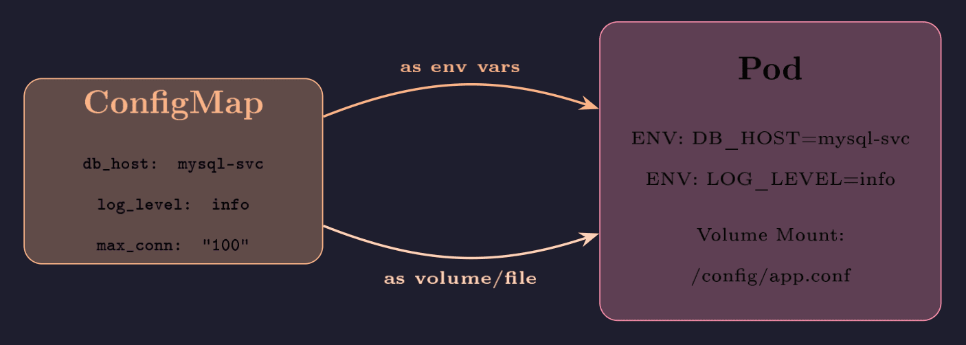 ConfigMap injection: environment variables or mounted files