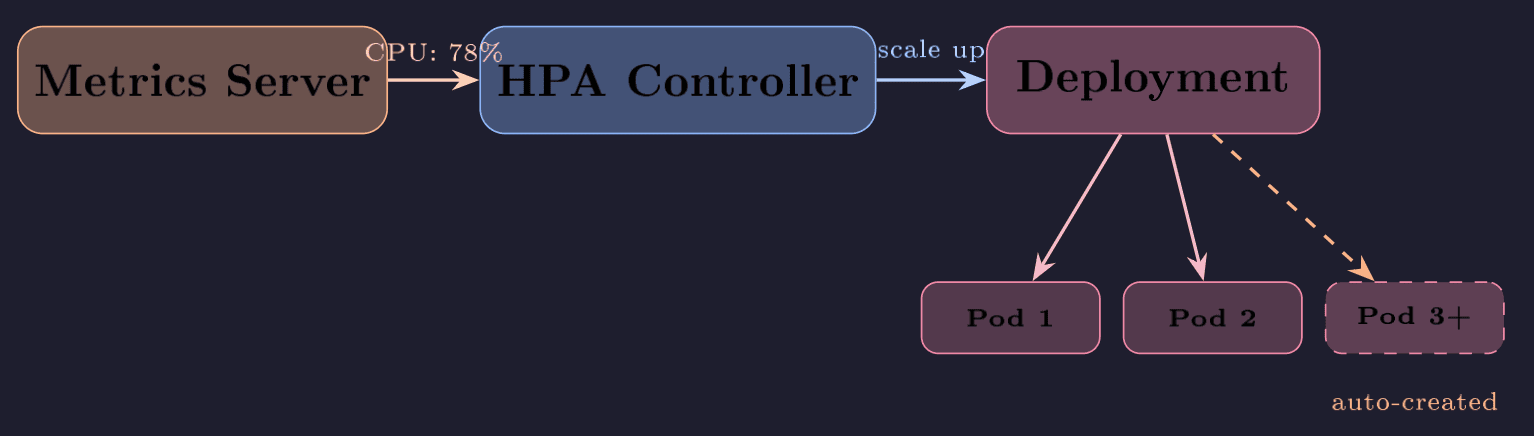 HPA loop: Metrics Server to HPA to scaled Deployment