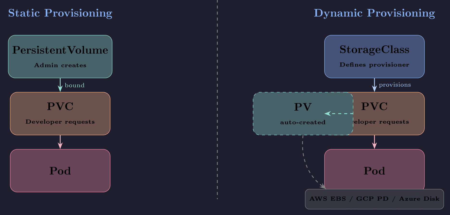 Storage lifecycle: static vs dynamic provisioning