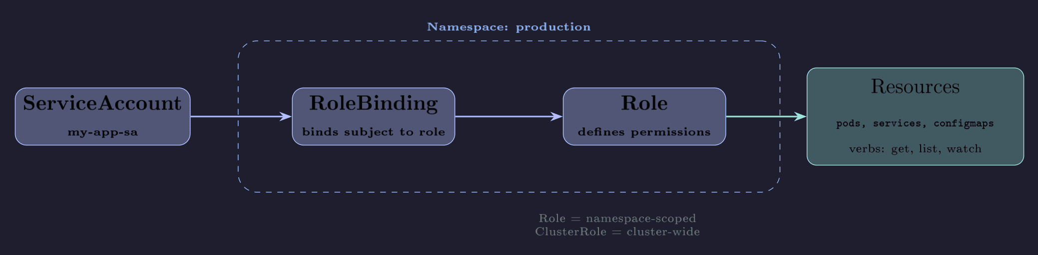 RBAC: ServiceAccount to RoleBinding to Role to Resources