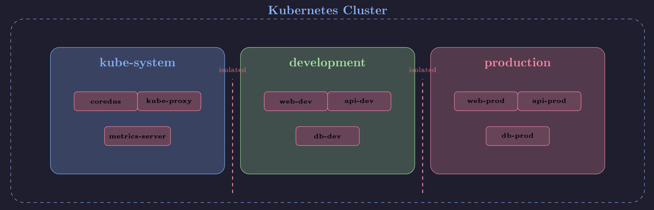 Namespaces: logical isolation of resources within a cluster