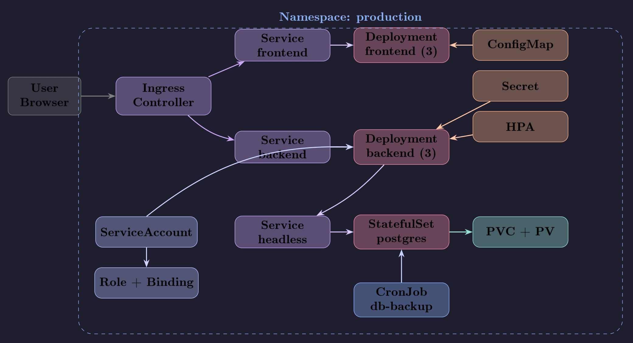 Complete production application stack with all object types working together