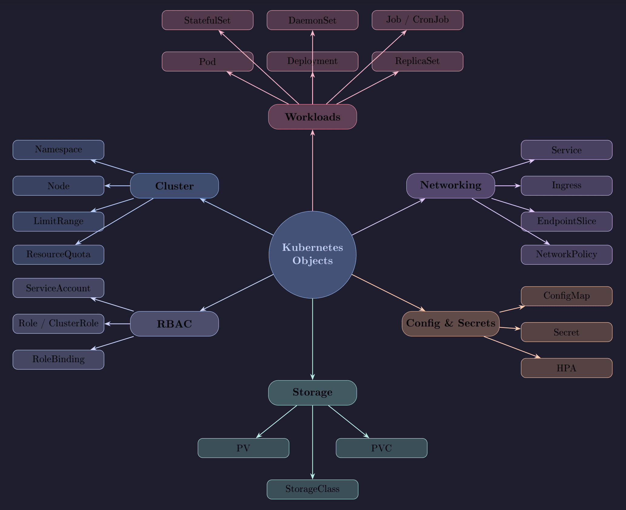 Complete map of Kubernetes object categories and types