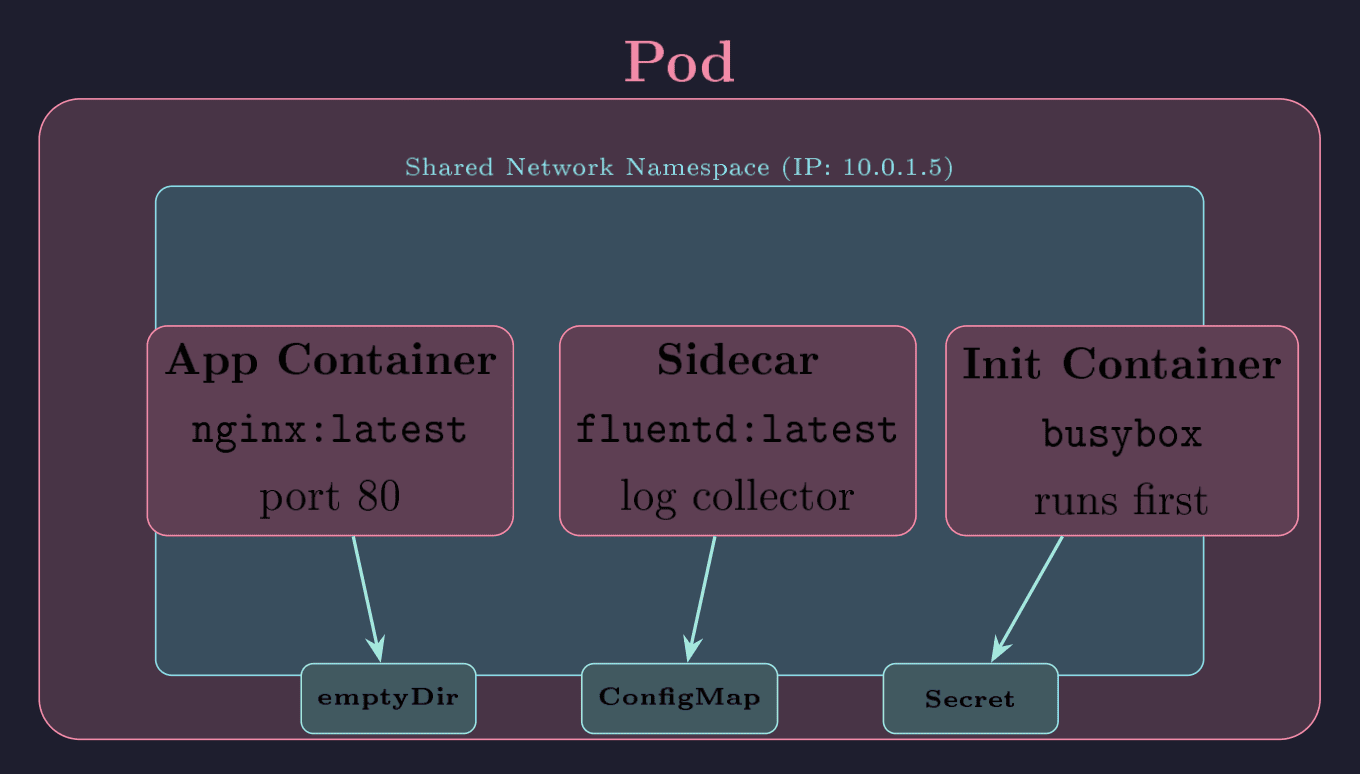 Pod internal structure: containers share network and volumes
