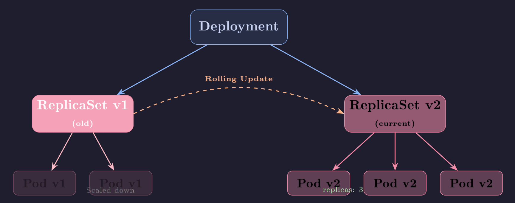Deployment manages ReplicaSets for rolling updates and rollbacks