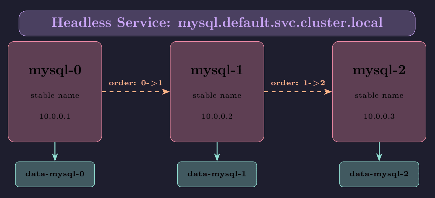StatefulSet: each Pod gets a stable name and dedicated PVC