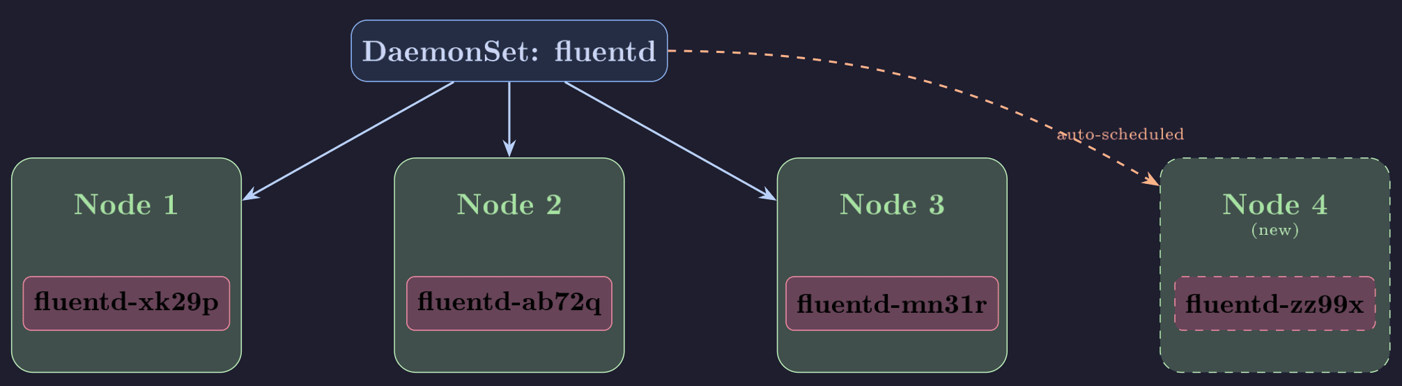 DaemonSet: one Pod per Node, automatically including new Nodes