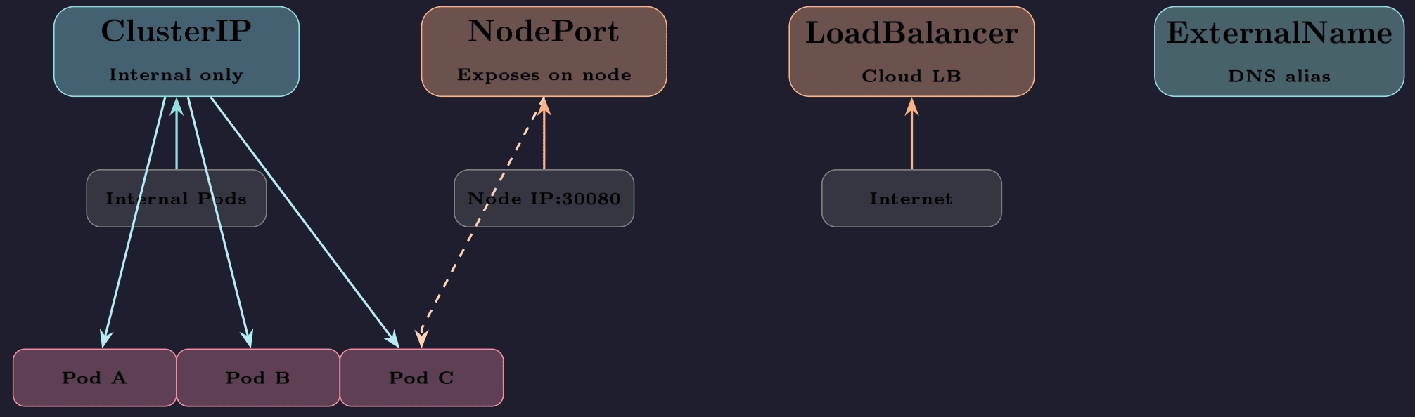 Service types: ClusterIP, NodePort, LoadBalancer, ExternalName