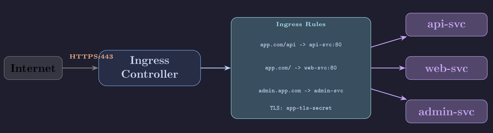 Ingress: L7 routing, SSL termination, host/path-based rules