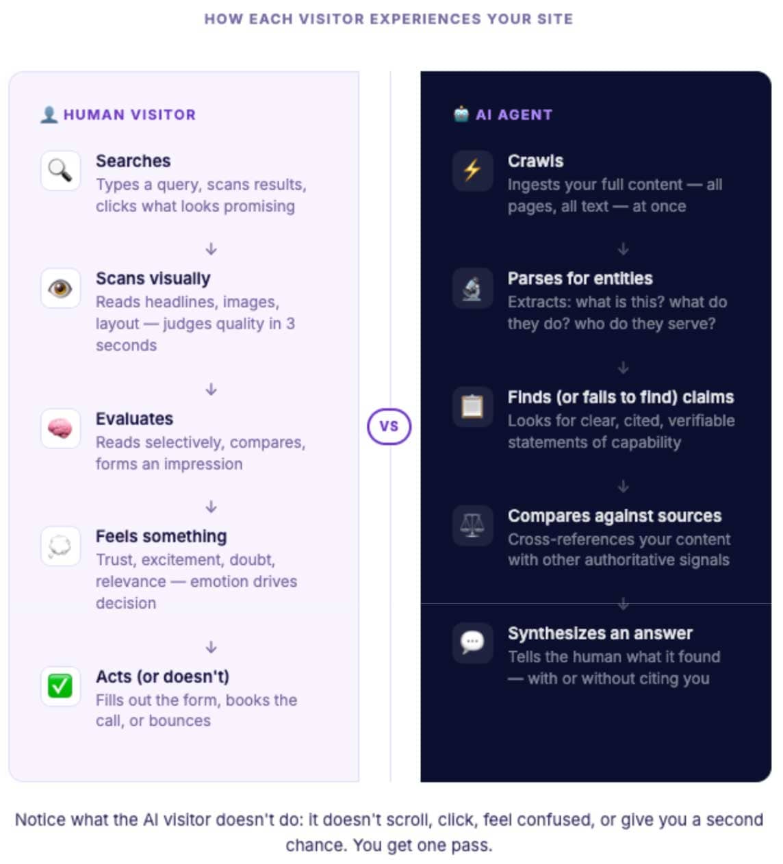 How each visitor experiences your site