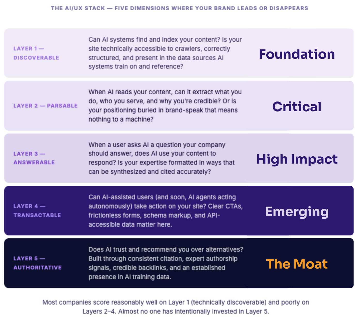 The AI/UX Stack