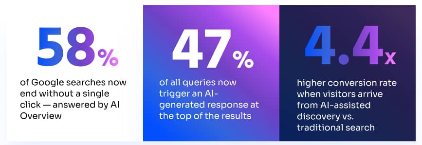 Stats on AI search