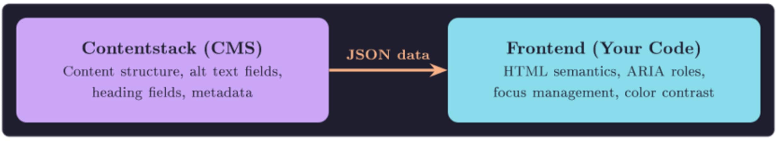 The CMS vs. the Frontend