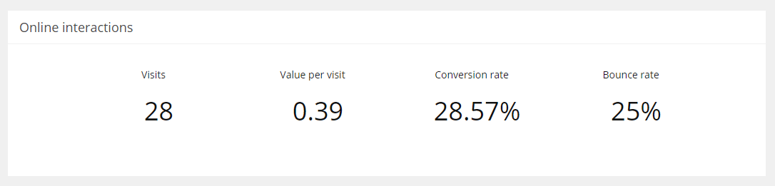 Sitecore Experience Analytics Online interactions report