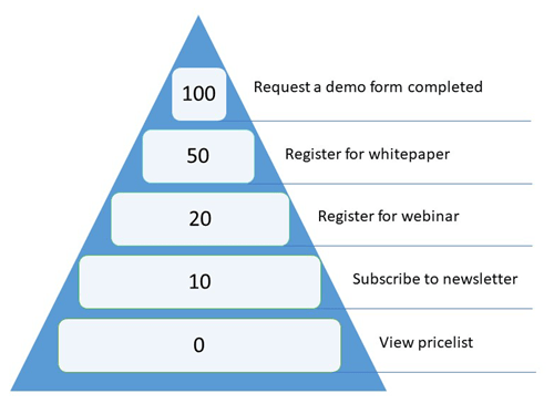 Engagement value scale example
