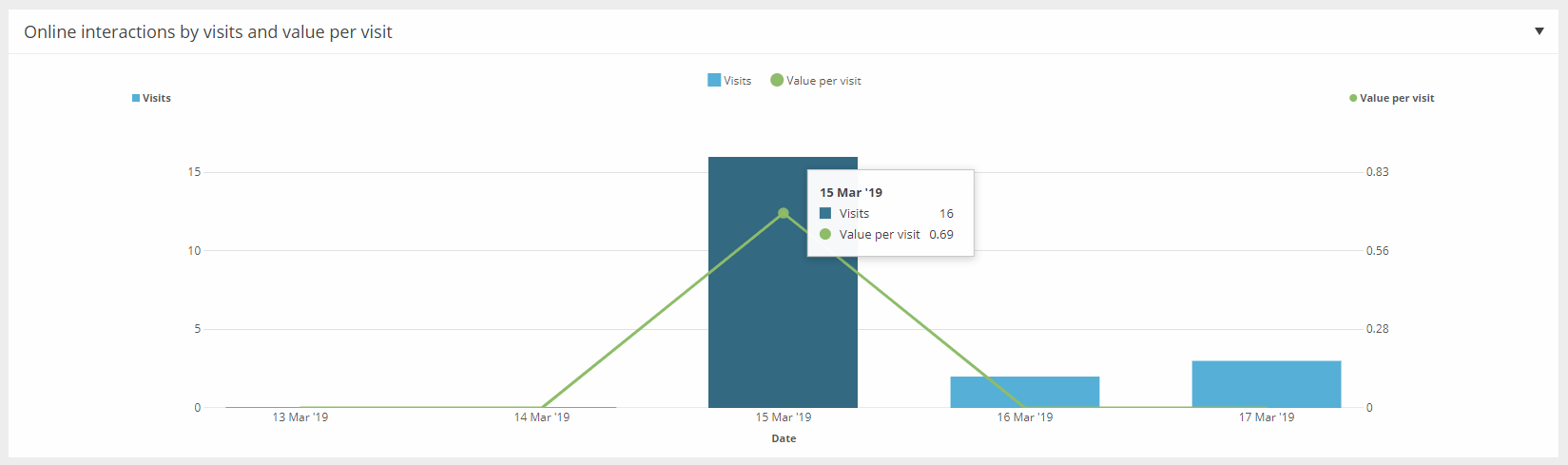 Sitecore Experience Analytics report