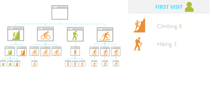 sitecore profile matching example