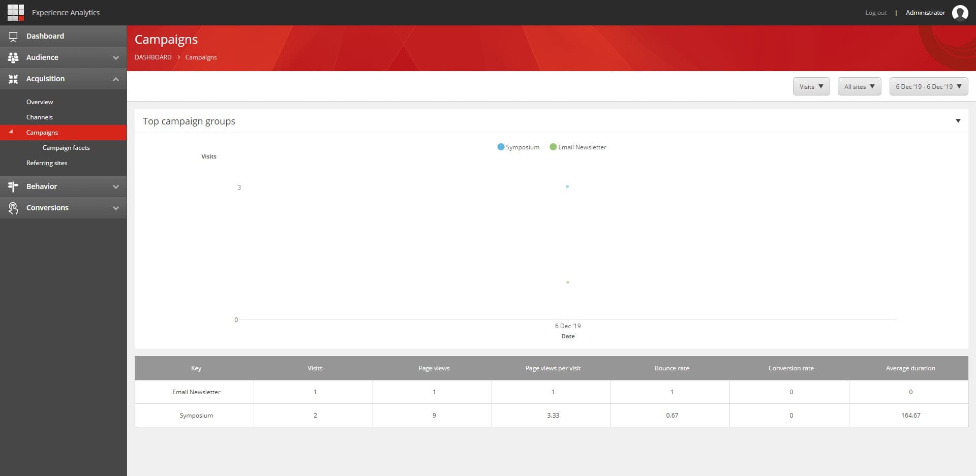 Experience Analytics Campaigns report
