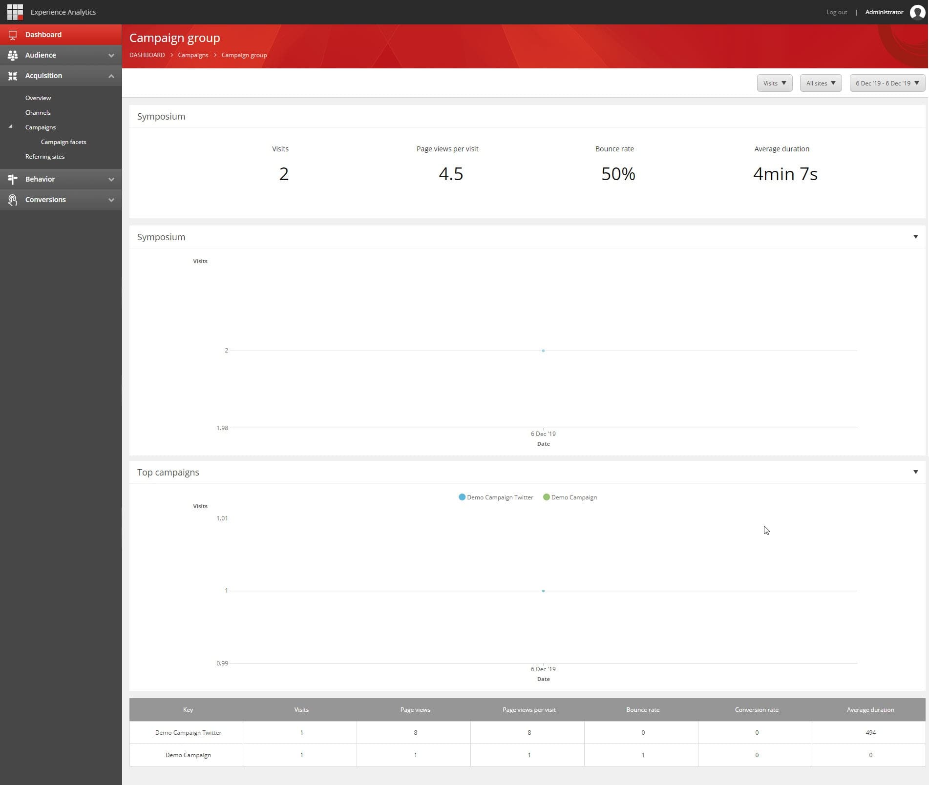 Sitecore Experience Analytics Campaign Group report