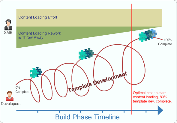 Build Phase Timeline diagram