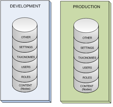 Drupal databases are identical