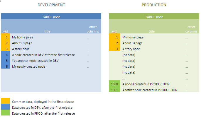 Drupal tables